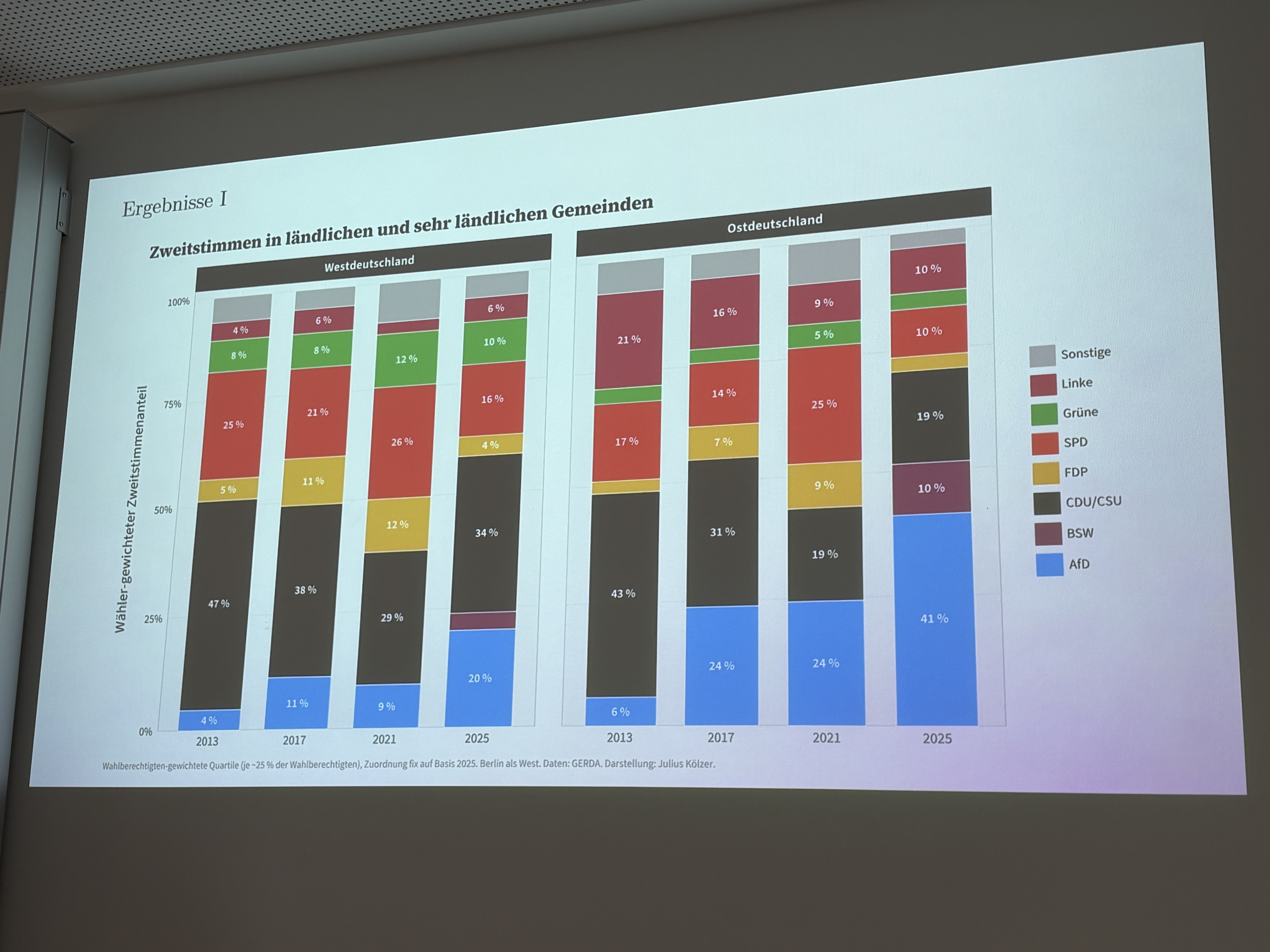 Grafik über Wähler im ländlichen Raum